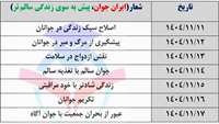 آغاز هفته ملی جوان با شعار «ایران جوان، پیش به سوی زندگی سالم‌تر»